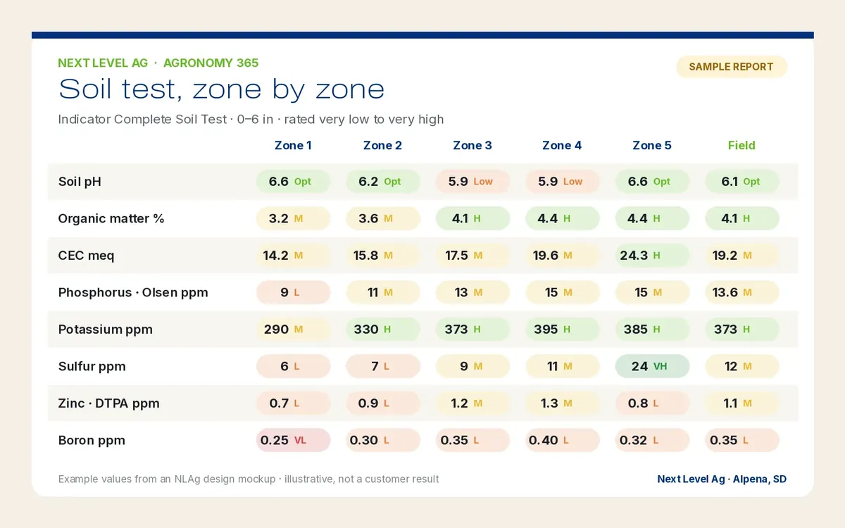 Sample soil test report rating each nutrient by zone